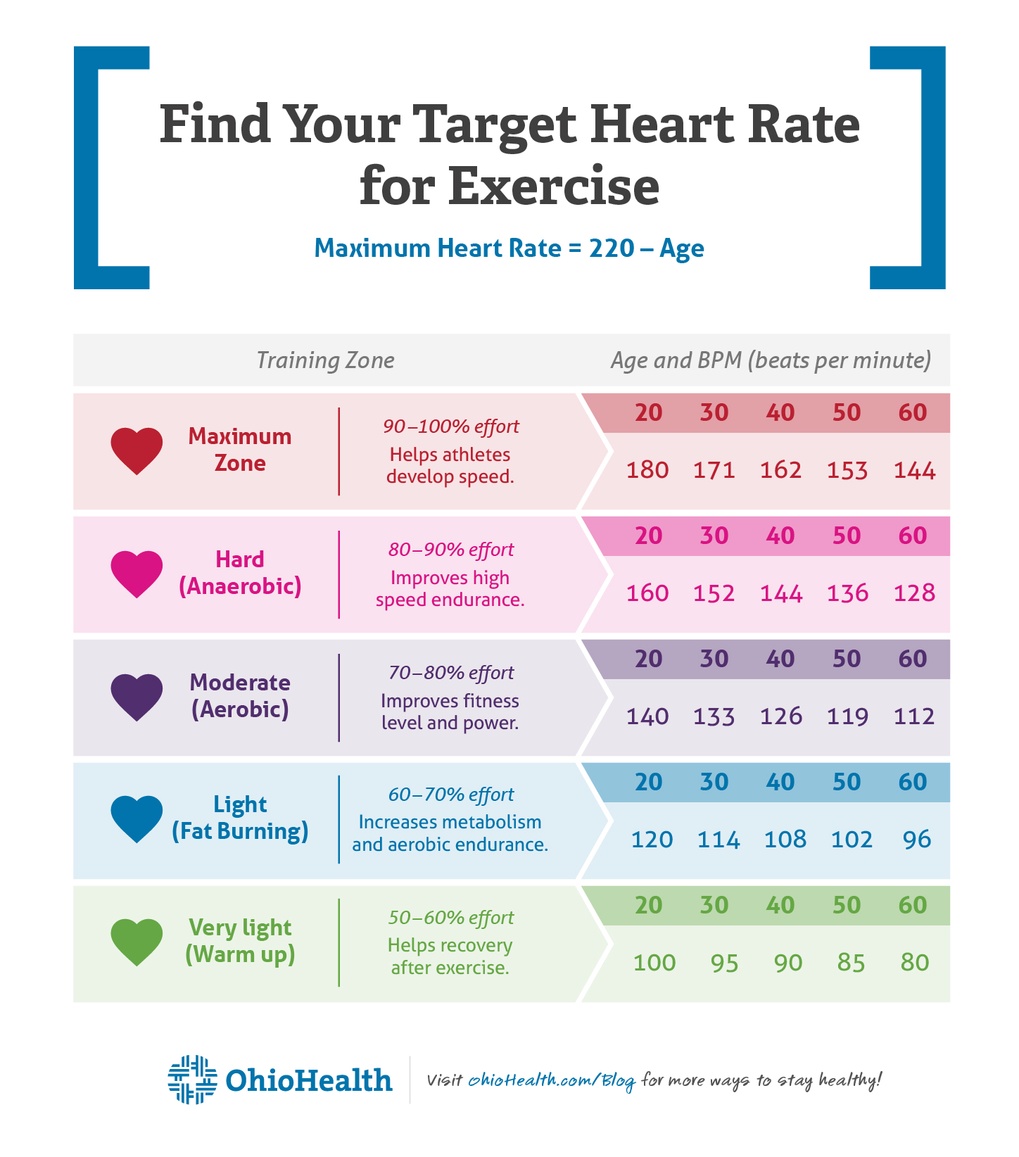 Infographic showing the target heart rate for different levels of exercise